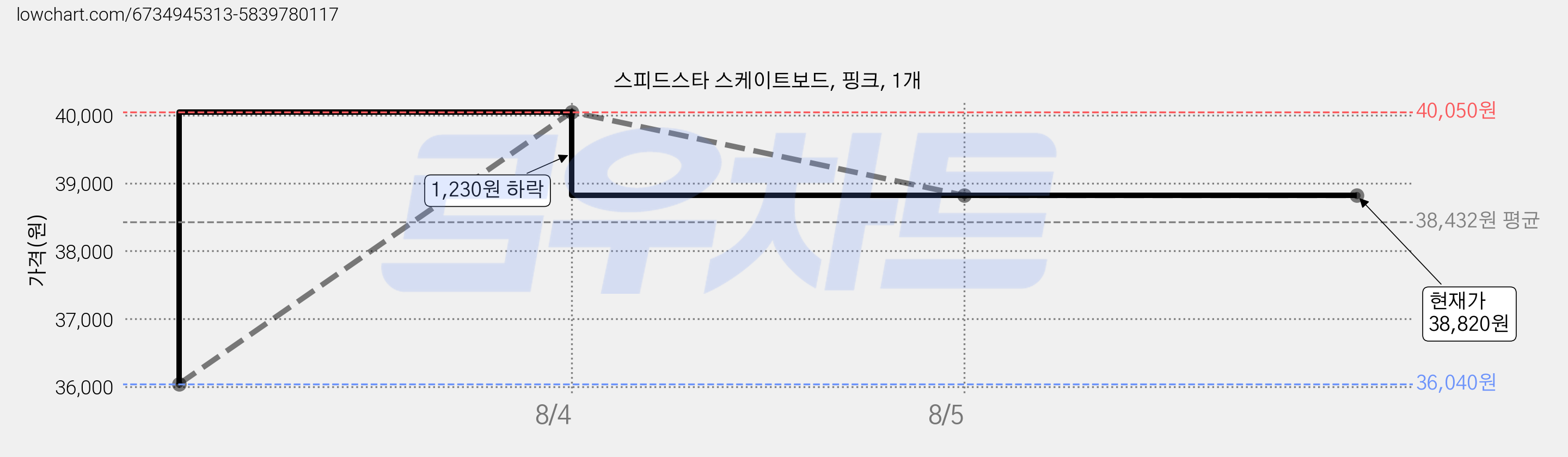 스피드스타 스케이트보드, 핑크, 1개 가격 변동 차트, 현재가 38,820원, 관측 최저가 36,040원