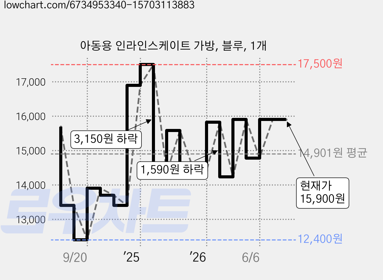 아동용 인라인스케이트 가방, 블루, 1개 가격 변동 차트, 현재가 15,900원, 관측 최저가 12,400원