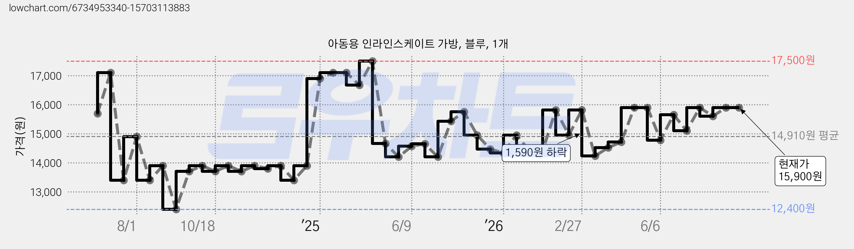 아동용 인라인스케이트 가방, 블루, 1개 가격 변동 차트, 현재가 15,900원, 관측 최저가 12,400원