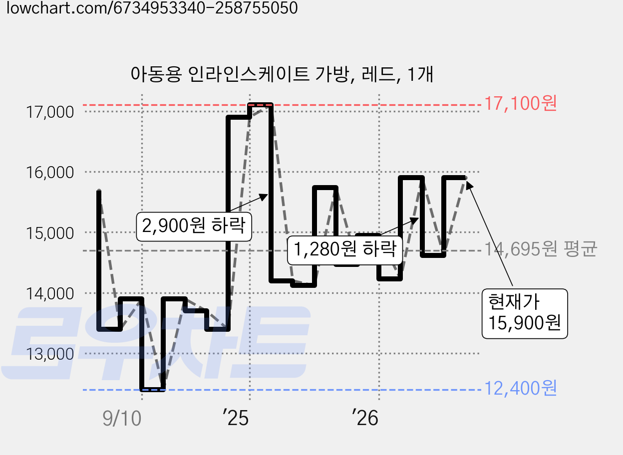 아동용 인라인스케이트 가방, 레드, 1개 가격 변동 차트, 현재가 15,900원, 관측 최저가 12,400원