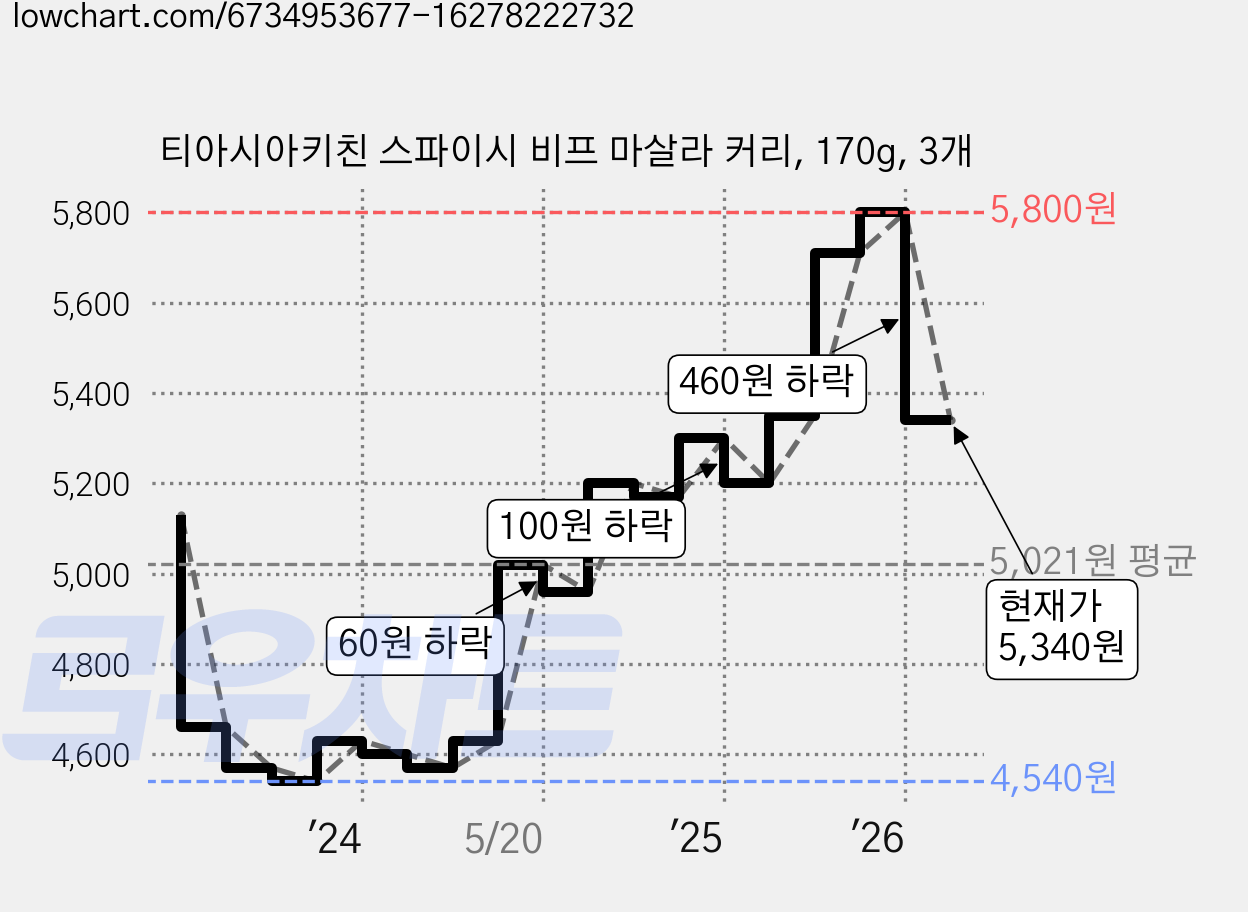 티아시아키친 스파이시 비프 마살라 커리, 170g, 3개 가격 변동 차트, 현재가 5,340원, 관측 최저가 4,540원