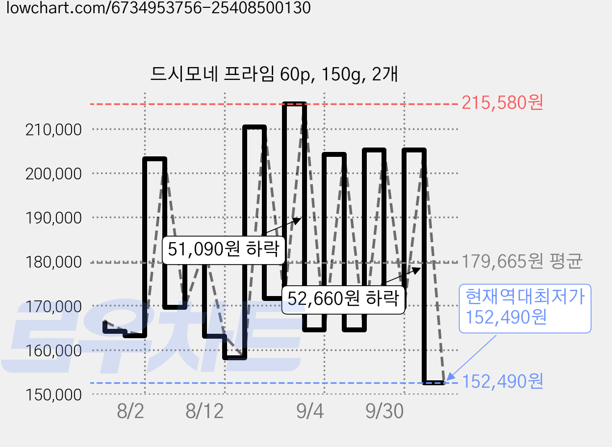 드시모네 프라임 60p, 150g, 2개 가격 변동 차트, 현재가 152,490원, 역대최저가