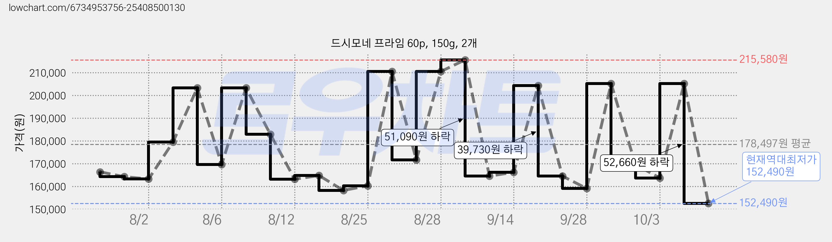 드시모네 프라임 60p, 150g, 2개 가격 변동 차트, 현재가 152,490원, 역대최저가