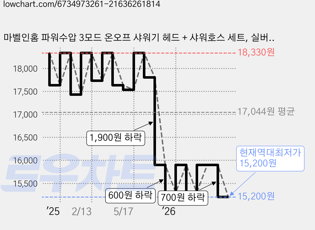 마벨인홈 파워수압 3모드 온오프 샤워기 헤드 + 샤워호스 세트, 실버, 2세트 가격 변동 차트, 현재가 15,200원, 역대최저가