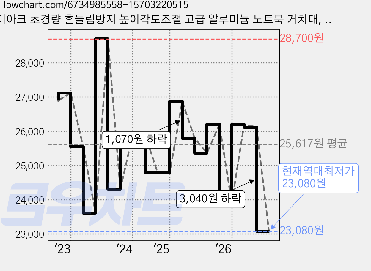 미아크 초경량 흔들림방지 높이각도조절 고급 알루미늄 노트북 거치대, 실버, 1개 가격 변동 차트, 현재가 23,080원, 역대최저가