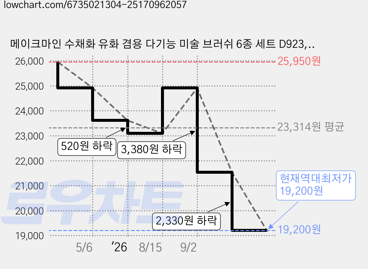메이크마인 수채화 유화 겸용 다기능 미술 브러쉬 6종 세트 D923, 3세트, 10, 8, 6, 5, 4, 2 가격 변동 차트, 현재가 19,200원, 역대최저가