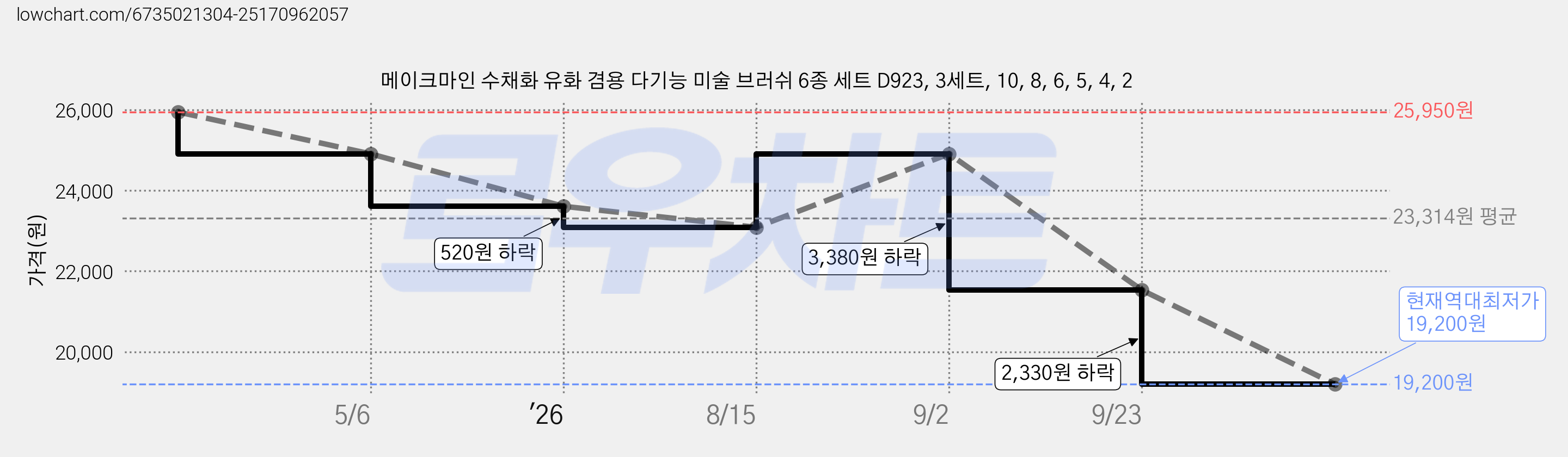 메이크마인 수채화 유화 겸용 다기능 미술 브러쉬 6종 세트 D923, 3세트, 10, 8, 6, 5, 4, 2 가격 변동 차트, 현재가 19,200원, 역대최저가