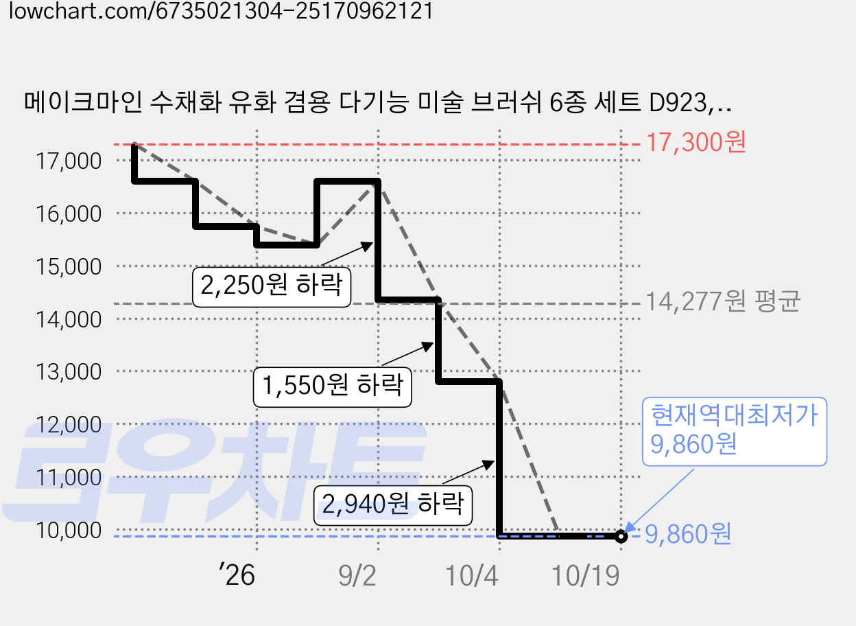 메이크마인 수채화 유화 겸용 다기능 미술 브러쉬 6종 세트 D923, 2세트, 10, 8, 6, 5, 4, 2 가격 변동 차트, 현재가 9,860원, 역대최저가