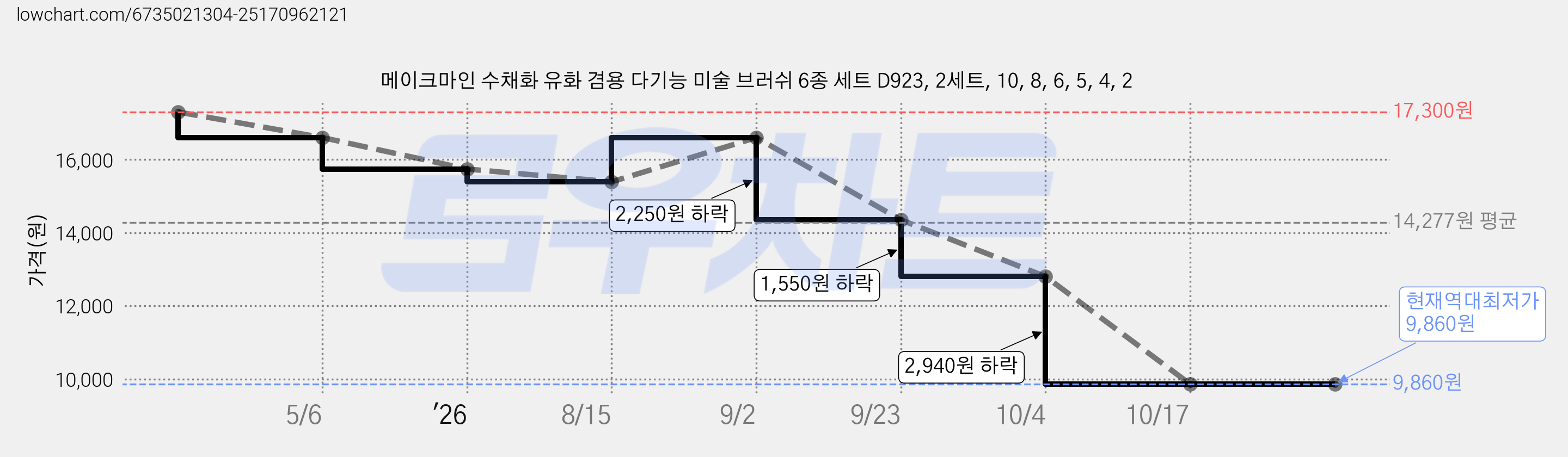 메이크마인 수채화 유화 겸용 다기능 미술 브러쉬 6종 세트 D923, 2세트, 10, 8, 6, 5, 4, 2 가격 변동 차트, 현재가 9,860원, 역대최저가