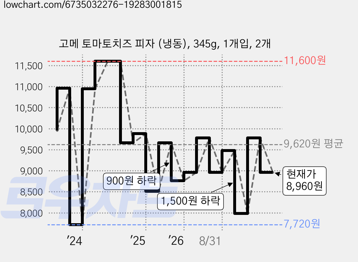 고메 토마토치즈 피자 (냉동), 345g, 1개입, 2개 가격 변동 차트, 현재가 8,960원, 관측 최저가 7,720원
