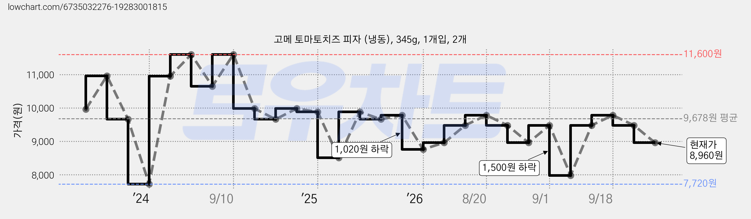 고메 토마토치즈 피자 (냉동), 345g, 1개입, 2개 가격 변동 차트, 현재가 8,960원, 관측 최저가 7,720원
