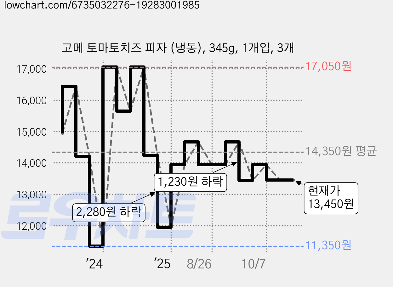 고메 토마토치즈 피자 (냉동), 345g, 1개입, 3개 가격 변동 차트, 현재가 13,450원, 관측 최저가 11,350원