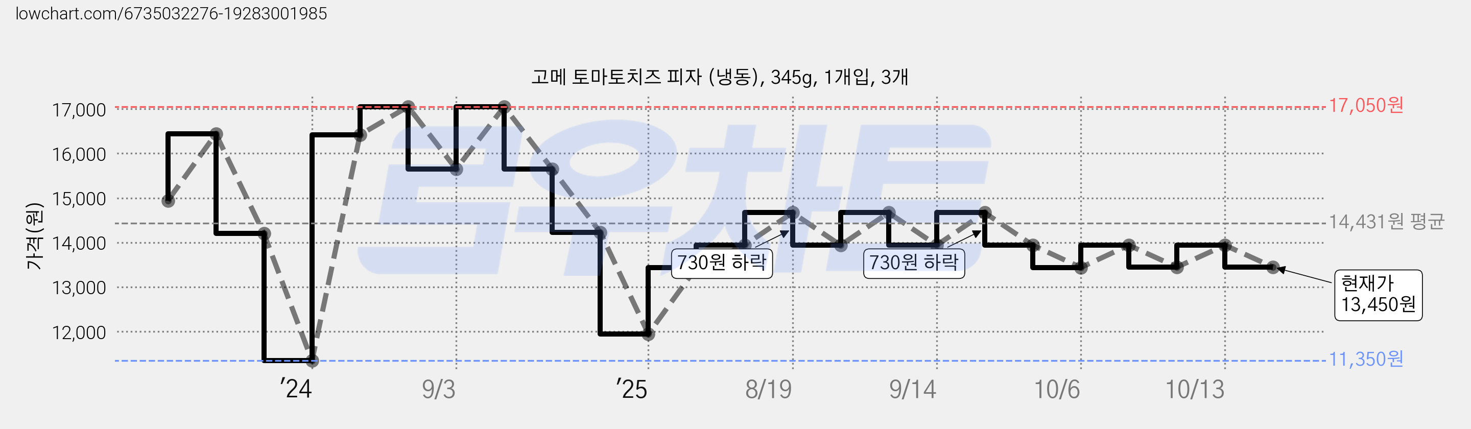 고메 토마토치즈 피자 (냉동), 345g, 1개입, 3개 가격 변동 차트, 현재가 13,450원, 관측 최저가 11,350원