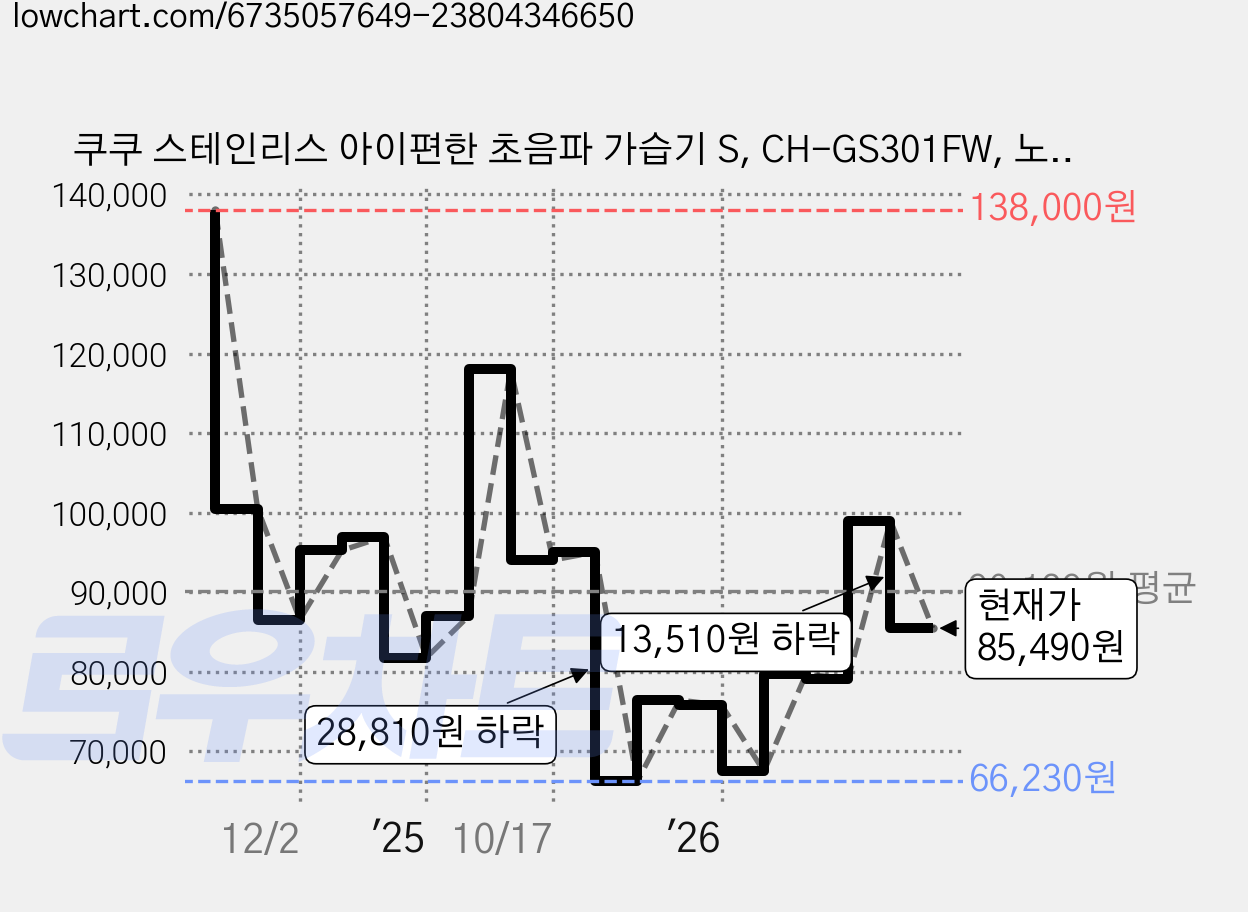 쿠쿠 스테인리스 아이편한 초음파 가습기 S, CH-GS301FW, 노블화이트 가격 변동 차트, 현재가 85,490원, 관측 최저가 66,230원
