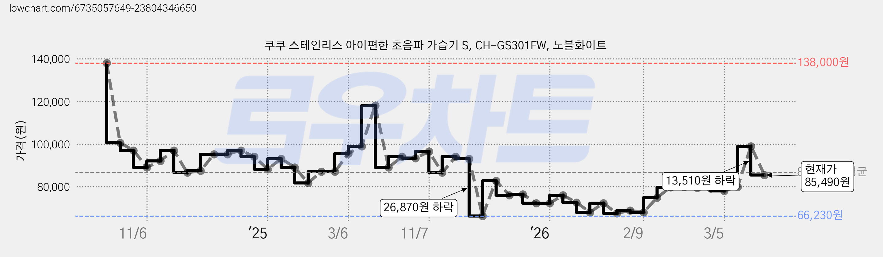 쿠쿠 스테인리스 아이편한 초음파 가습기 S, CH-GS301FW, 노블화이트 가격 변동 차트, 현재가 85,490원, 관측 최저가 66,230원