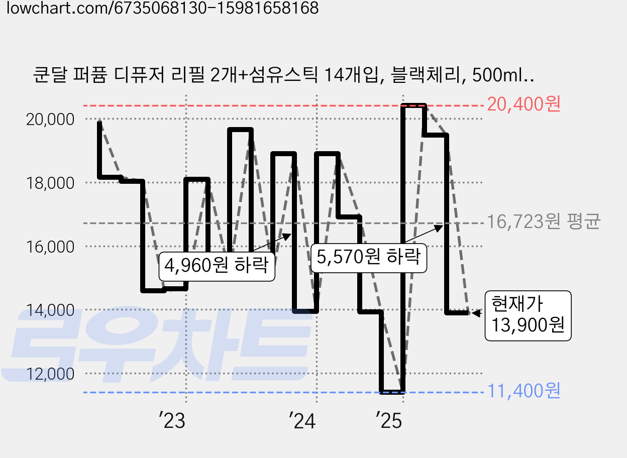 쿤달 퍼퓸 디퓨저 리필 2개+섬유스틱 14개입, 블랙체리, 500ml, 1개 가격 변동 차트, 현재가 13,900원, 관측 최저가 11,400원