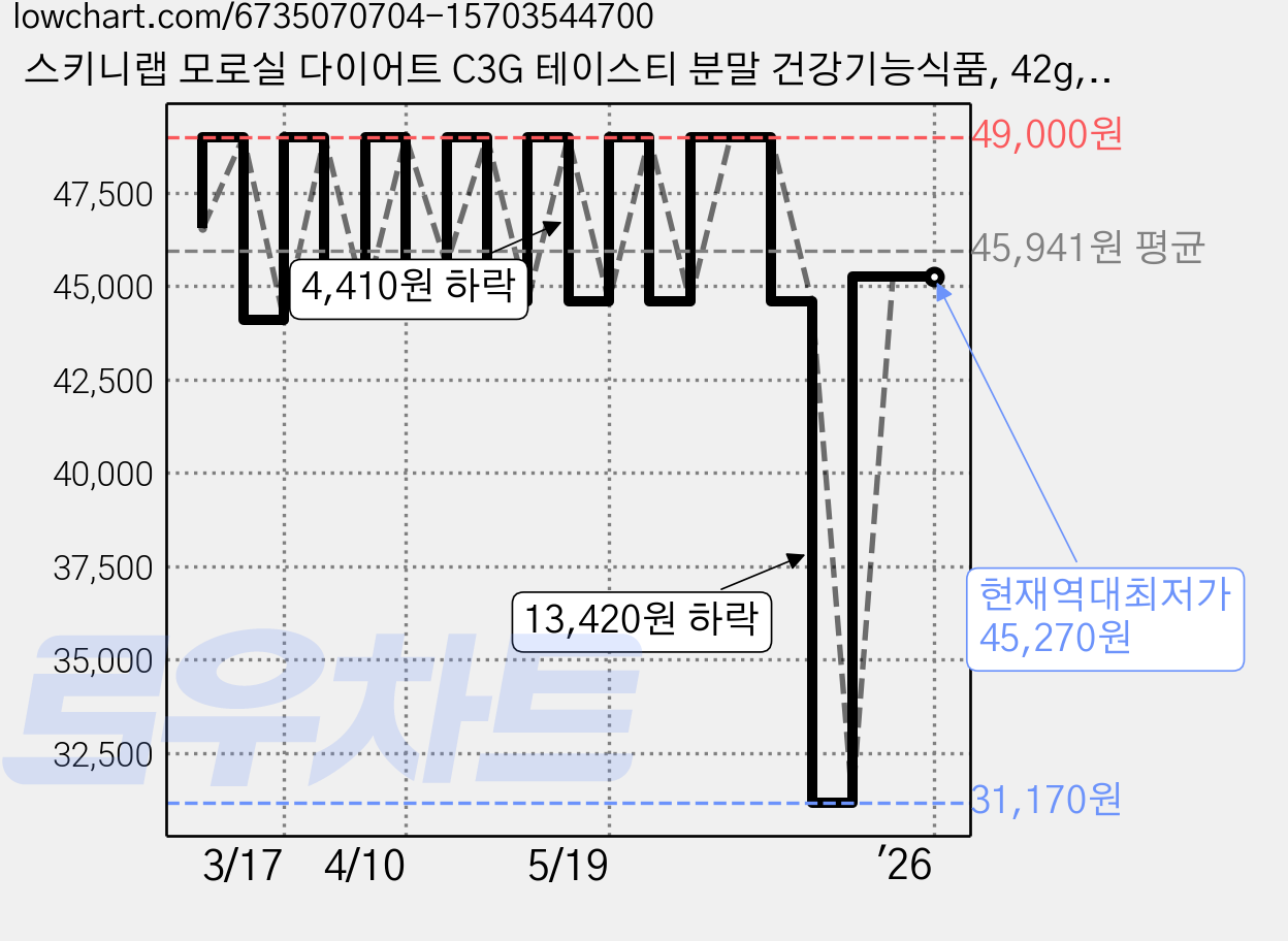 스키니랩 모로실 다이어트 C3G 테이스티 분말 건강기능식품, 42g, 2개 가격 변동 차트, 현재가 45,270원, 역대최저가