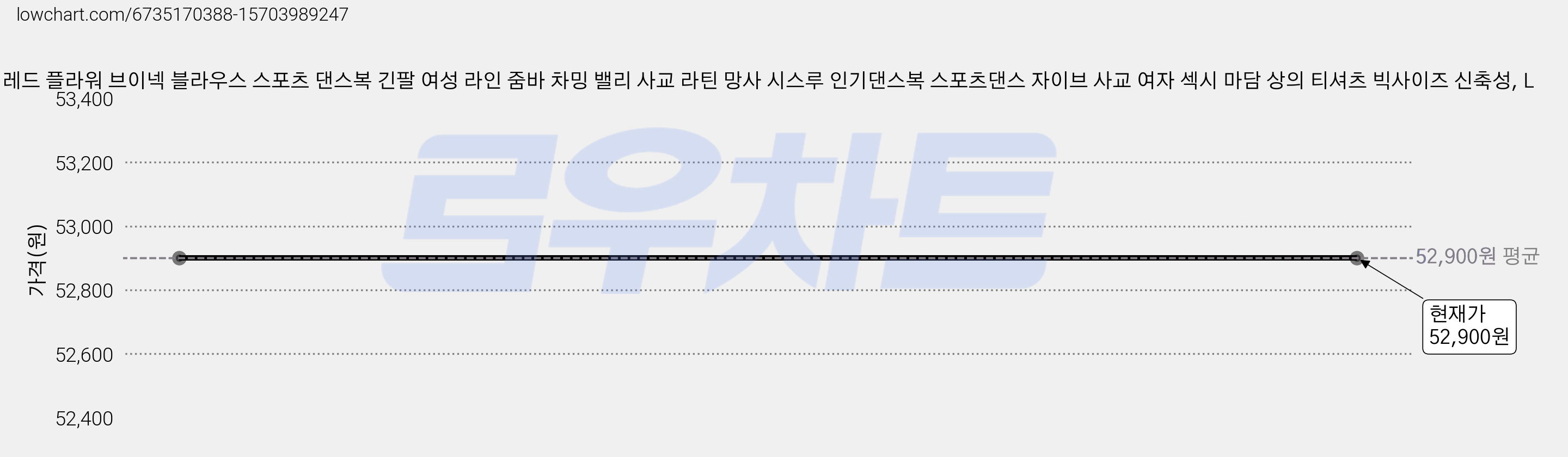 레드 플라워 브이넥 블라우스 스포츠 댄스복 긴팔 여성 라인 줌바 차밍 밸리 사교 라틴 망사 시스루 인기댄스복 스포츠댄스 자이브 사교 여자 섹시 마담 상의 티셔츠 빅사이즈 신축성, L 가격 변동 차트, 현재가 52,900원