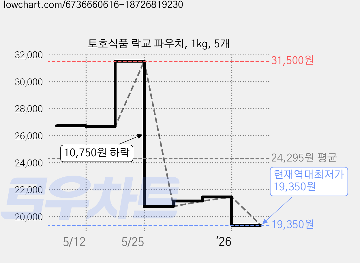 토호식품 락교 파우치, 1kg, 5개 가격 변동 차트, 현재가 19,350원, 역대최저가