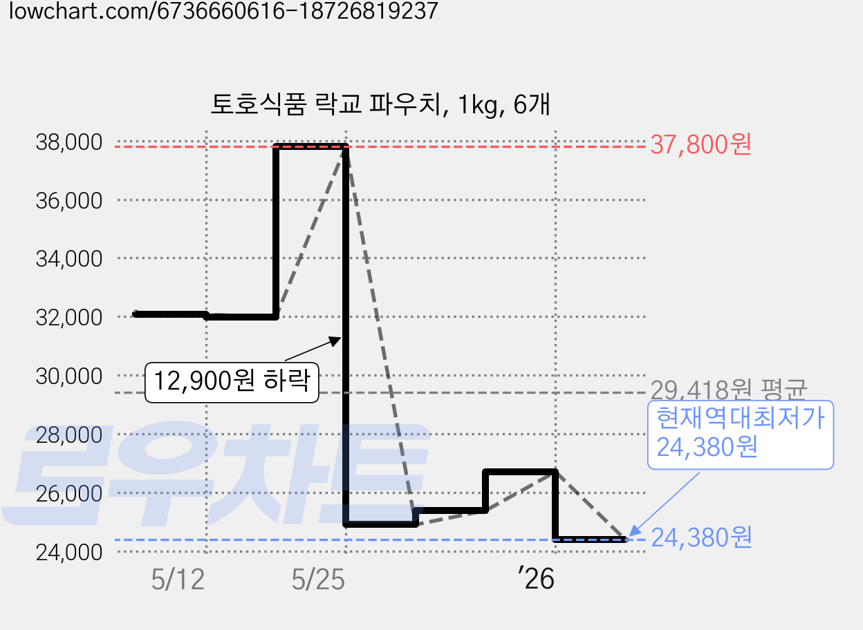 토호식품 락교 파우치, 1kg, 6개 가격 변동 차트, 현재가 24,380원, 역대최저가