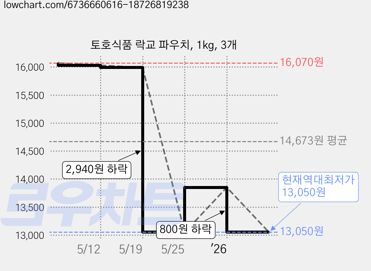 토호식품 락교 파우치, 1kg, 3개 가격 변동 차트, 현재가 13,050원, 역대최저가
