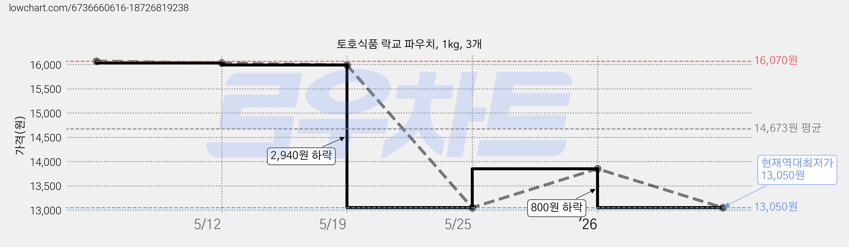 토호식품 락교 파우치, 1kg, 3개 가격 변동 차트, 현재가 13,050원, 역대최저가