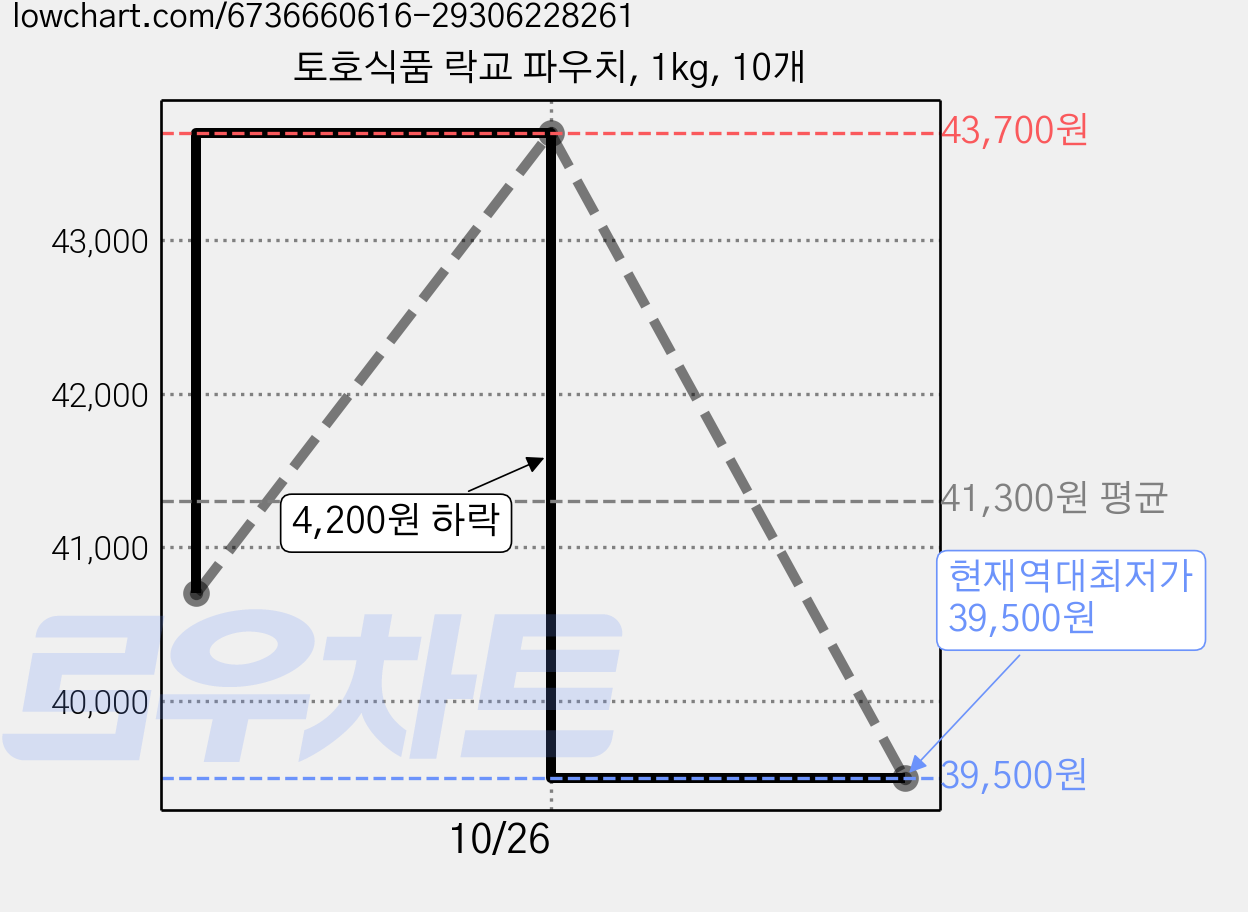 토호식품 락교 파우치, 1kg, 10개 가격 변동 차트, 현재가 39,500원, 역대최저가