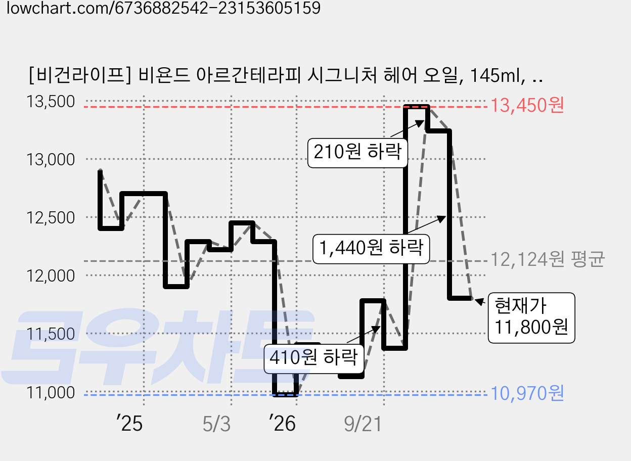 [비건라이프] 비욘드 아르간테라피 시그니처 헤어 오일, 145ml, 1개 가격 변동 차트, 현재가 11,800원, 관측 최저가 10,970원