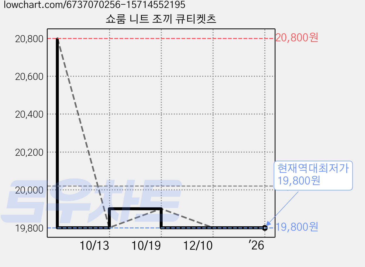 쇼룸 니트 조끼 큐티켓츠 가격 변동 차트, 현재가 19,800원, 역대최저가