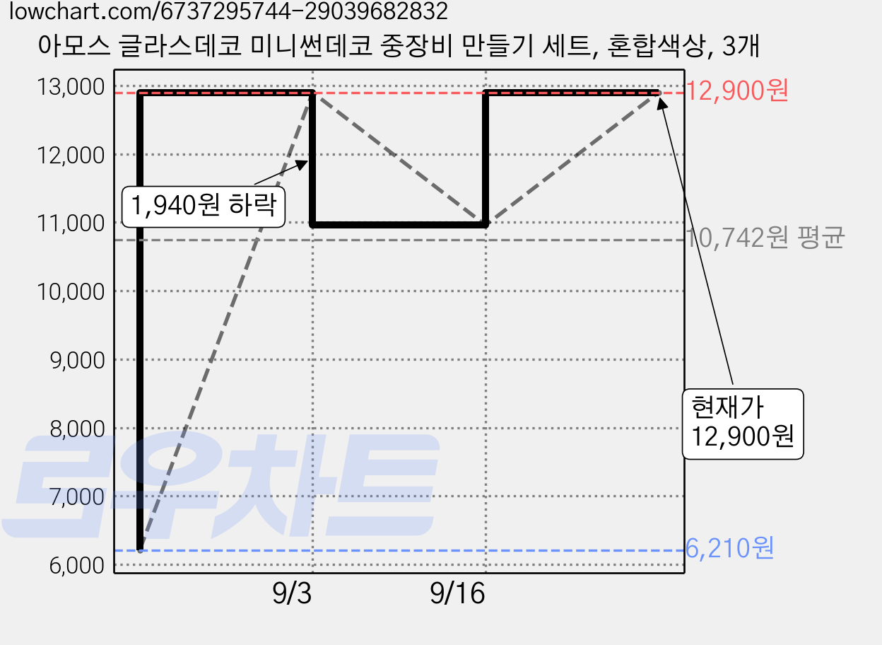아모스 글라스데코 미니썬데코 중장비 만들기 세트, 혼합색상, 3개 가격 변동 차트, 현재가 12,900원, 관측 최저가 6,210원