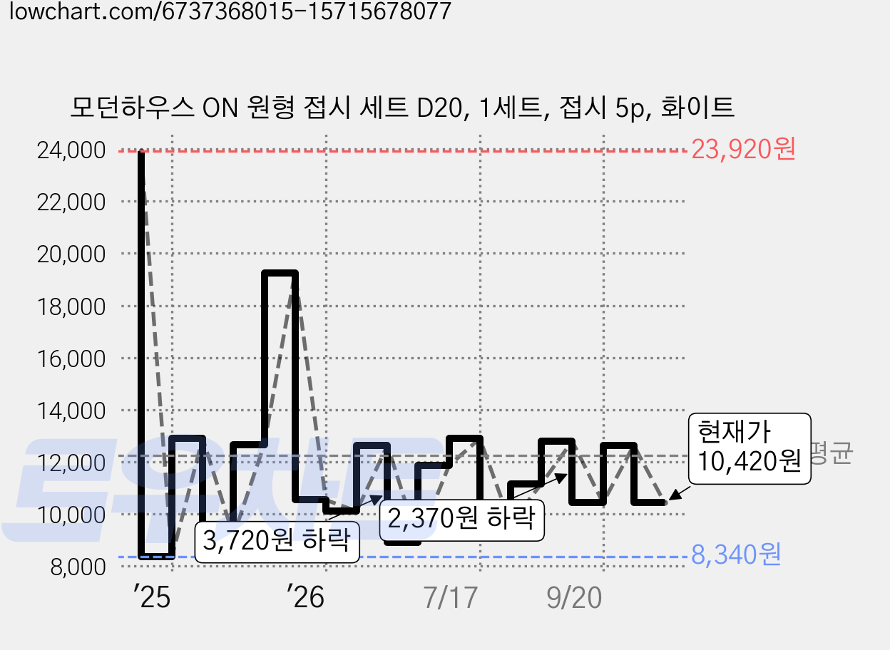 모던하우스 ON 원형 접시 세트 D20, 1세트, 접시 5p, 화이트 가격 변동 차트, 현재가 10,420원, 관측 최저가 8,340원