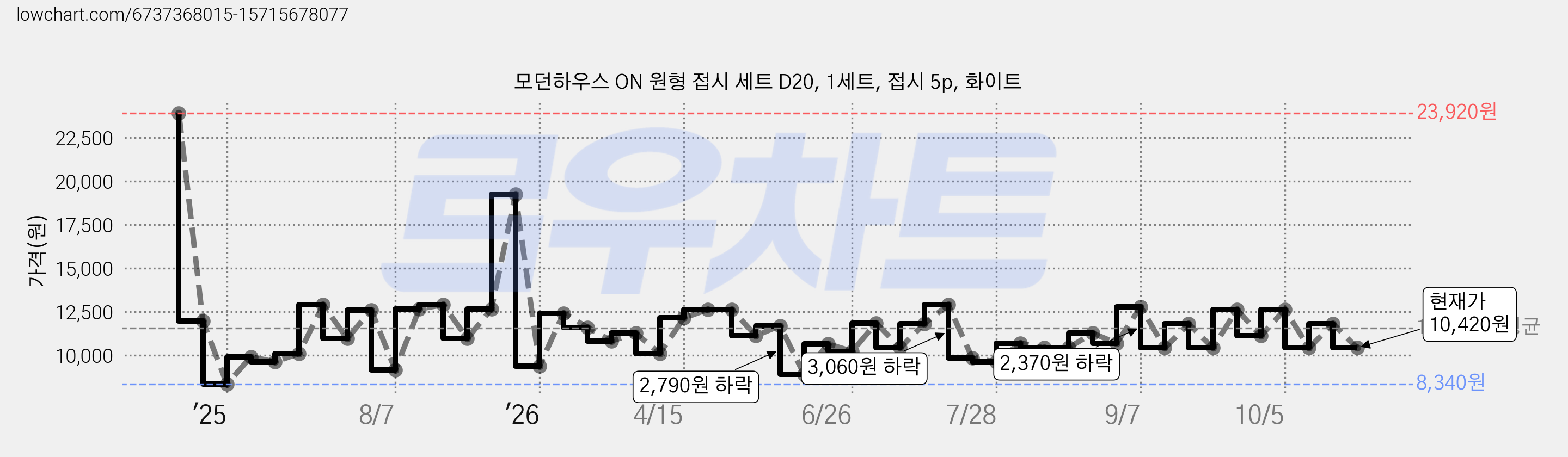 모던하우스 ON 원형 접시 세트 D20, 1세트, 접시 5p, 화이트 가격 변동 차트, 현재가 10,420원, 관측 최저가 8,340원