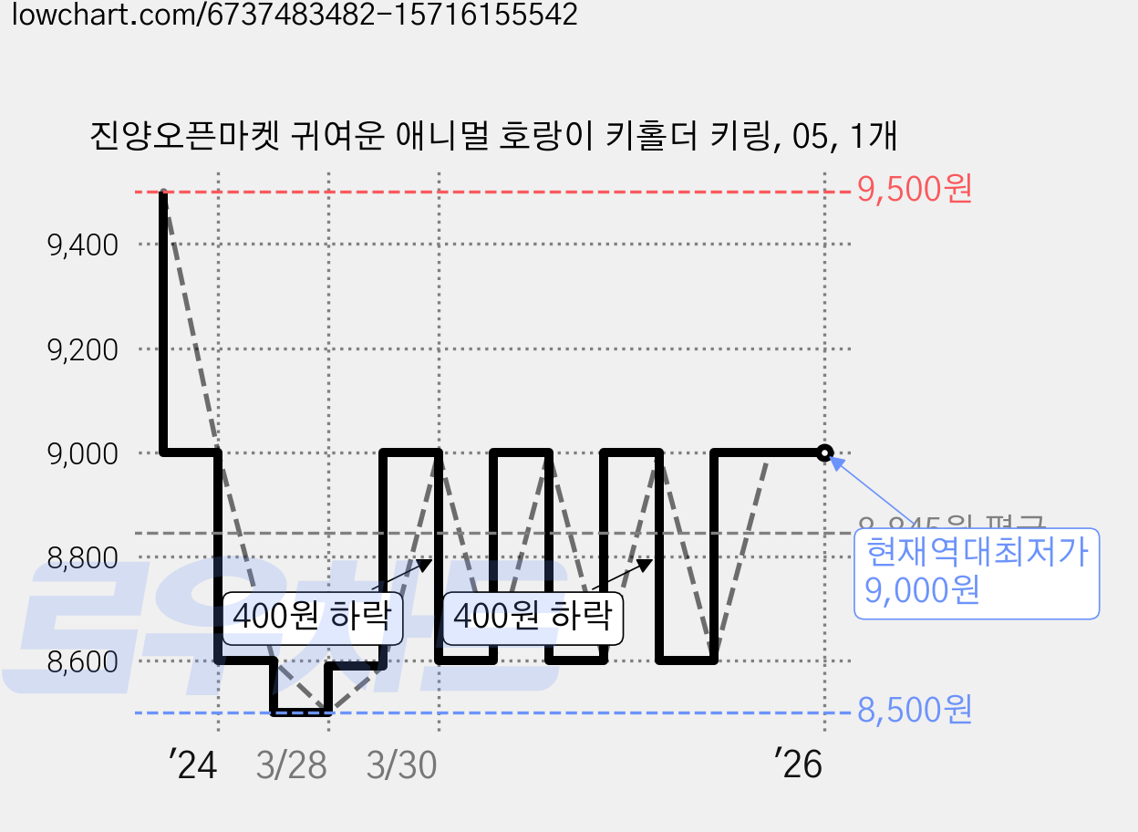 진양오픈마켓 귀여운 애니멀 호랑이 키홀더 키링, 05, 1개 가격 변동 차트, 현재가 9,000원, 역대최저가