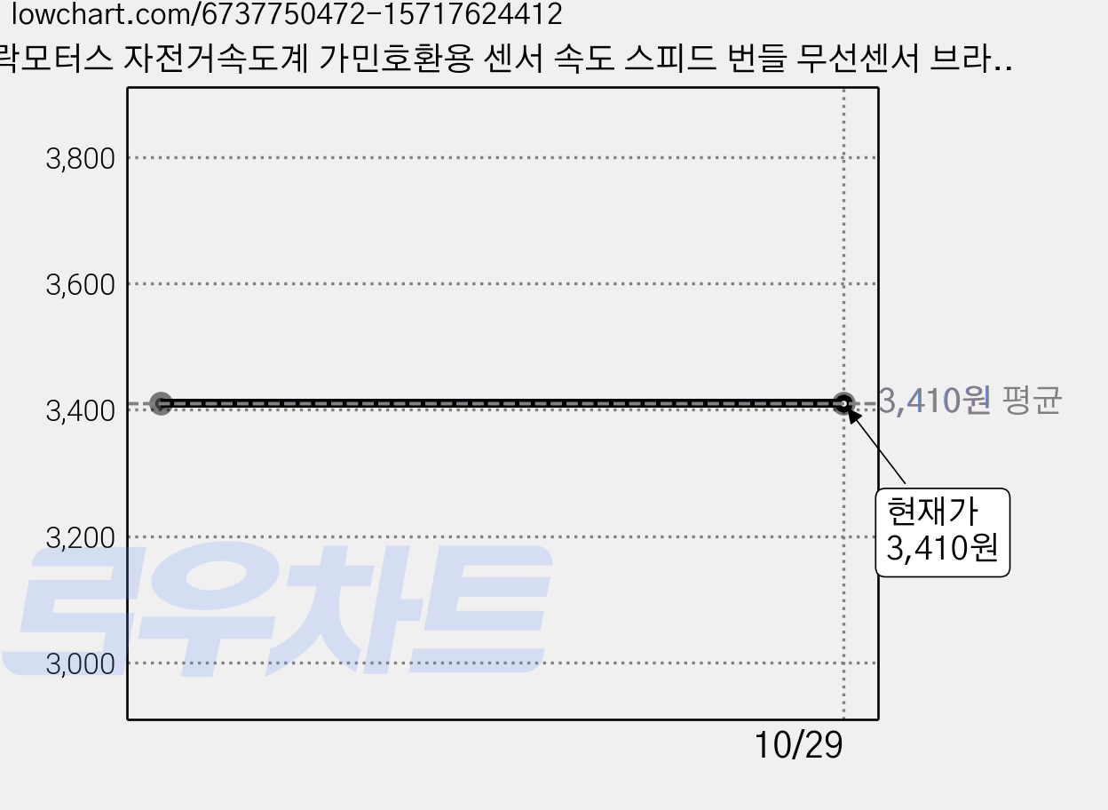 락모터스 자전거속도계 가민호환용 센서 속도 스피드 번들 무선센서 브라이튼 로드자전거, 블랙, 1개 가격 변동 차트, 현재가 3,410원