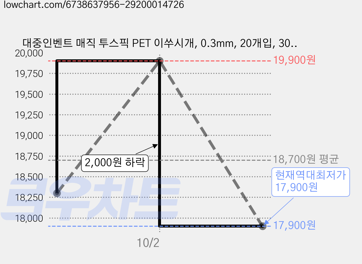 대중인벤트 매직 투스픽 PET 이쑤시개, 0.3mm, 20개입, 30세트 가격 변동 차트, 현재가 17,900원, 역대최저가