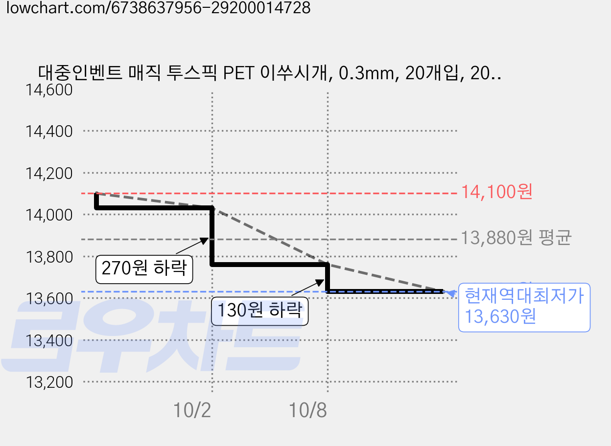 대중인벤트 매직 투스픽 PET 이쑤시개, 0.3mm, 20개입, 20세트 가격 변동 차트, 현재가 13,630원, 역대최저가