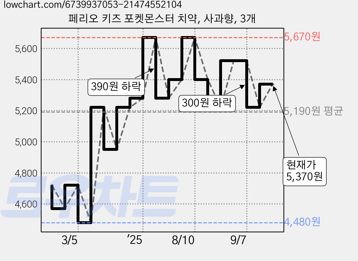 페리오 키즈 포켓몬스터 치약, 사과향, 3개 가격 변동 차트, 현재가 5,370원, 관측 최저가 4,480원