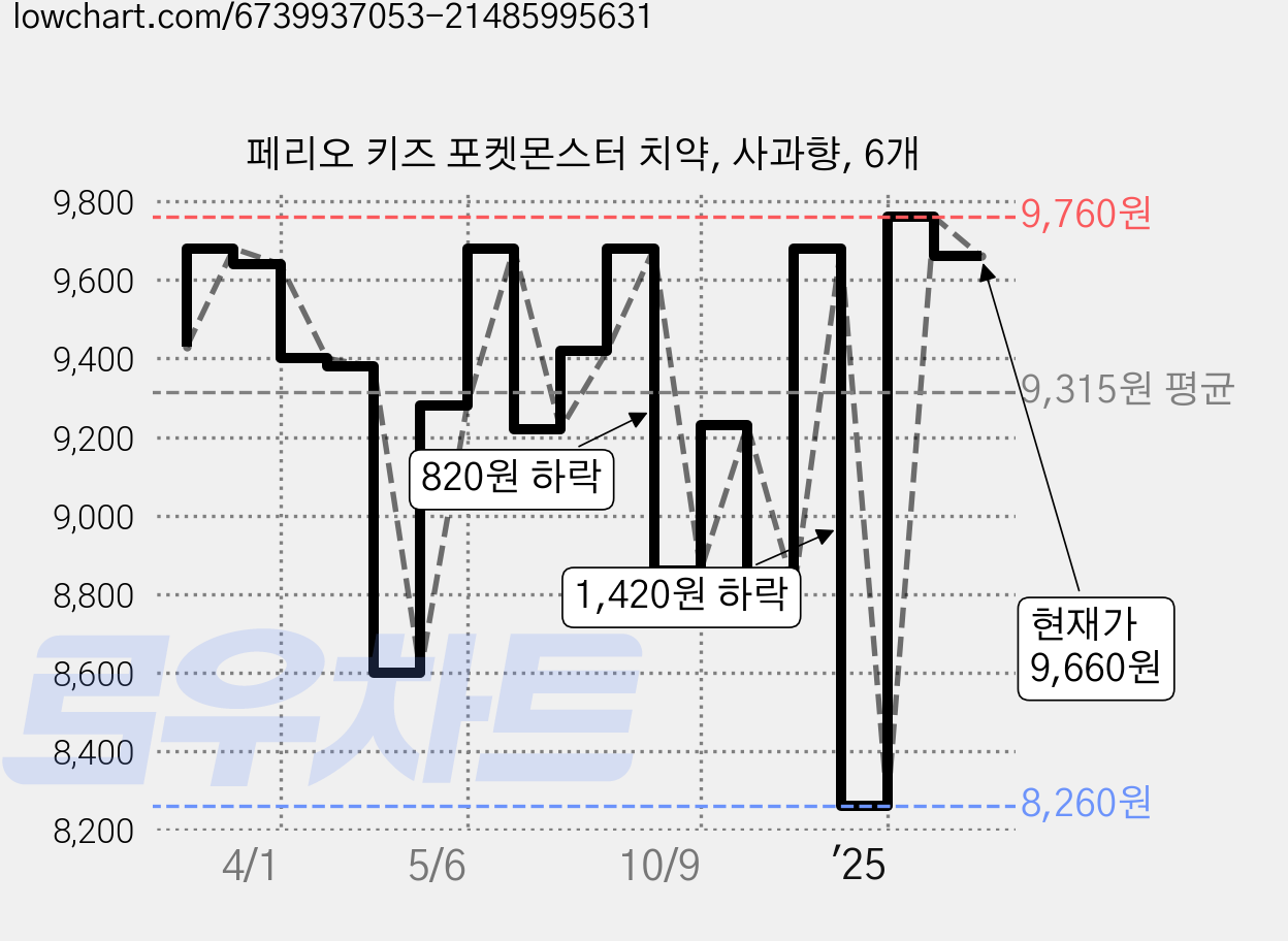 페리오 키즈 포켓몬스터 치약, 사과향, 6개 가격 변동 차트, 현재가 9,660원, 관측 최저가 8,260원