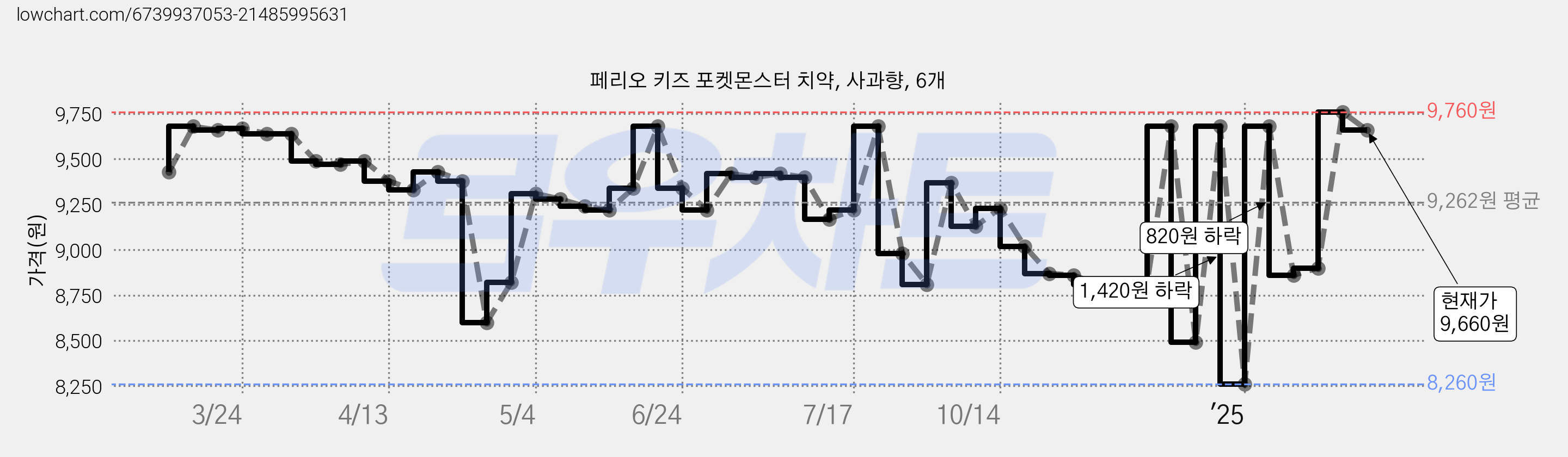 페리오 키즈 포켓몬스터 치약, 사과향, 6개 가격 변동 차트, 현재가 9,660원, 관측 최저가 8,260원