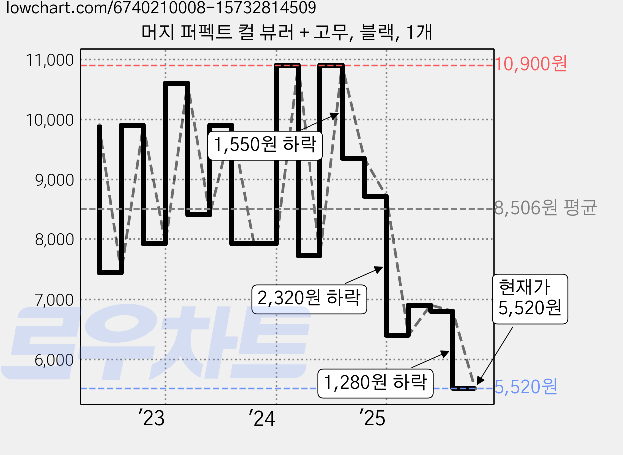 머지 퍼펙트 컬 뷰러 + 고무, 블랙, 1개 가격 변동 차트, 현재가 5,520원, 관측 최저가 4,720원