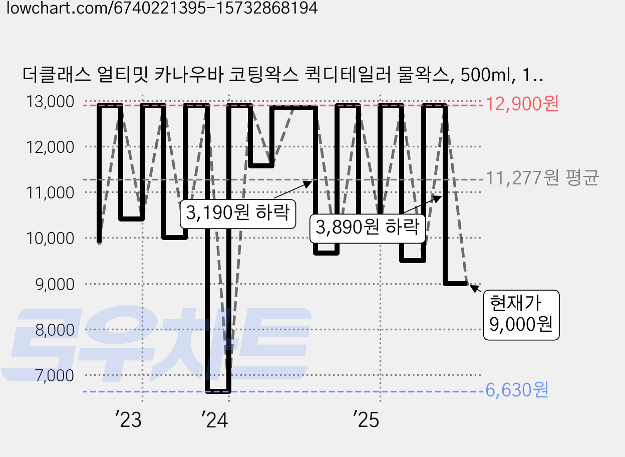 더클래스 얼티밋 카나우바 코팅왁스 퀵디테일러 물왁스, 500ml, 1개 가격 변동 차트, 현재가 9,000원, 관측 최저가 6,630원