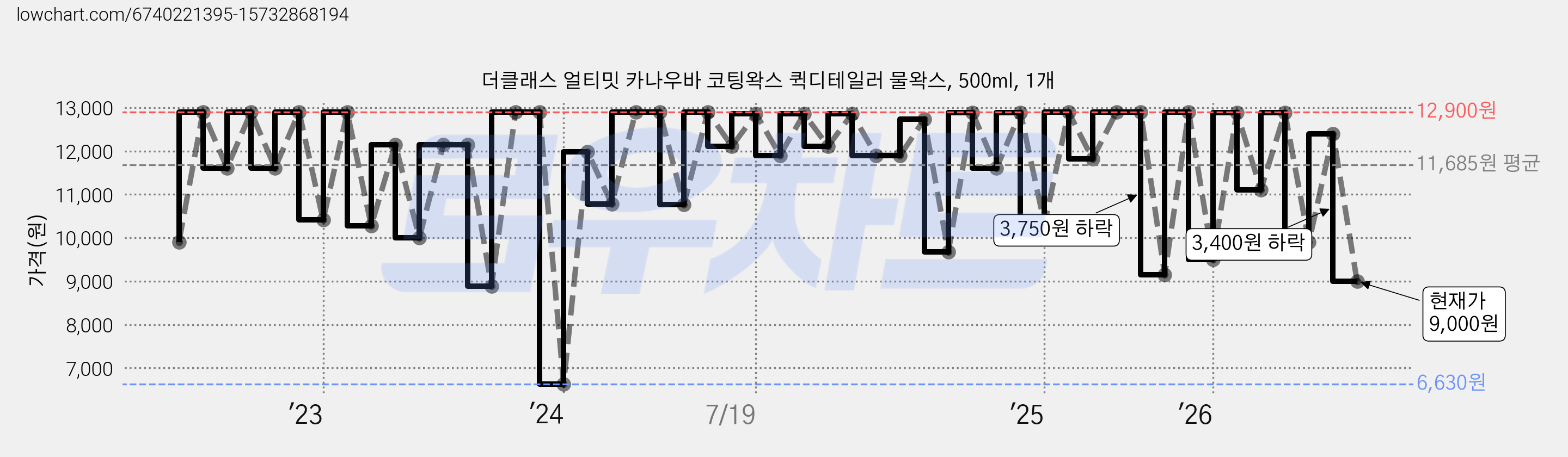 더클래스 얼티밋 카나우바 코팅왁스 퀵디테일러 물왁스, 500ml, 1개 가격 변동 차트, 현재가 9,000원, 관측 최저가 6,630원