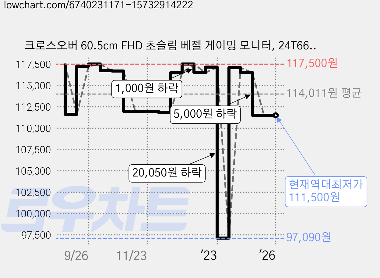 크로스오버 60.5cm FHD 초슬림 베젤 게이밍 모니터, 24T66IPS(무결점) 가격 변동 차트, 현재가 111,500원, 역대최저가