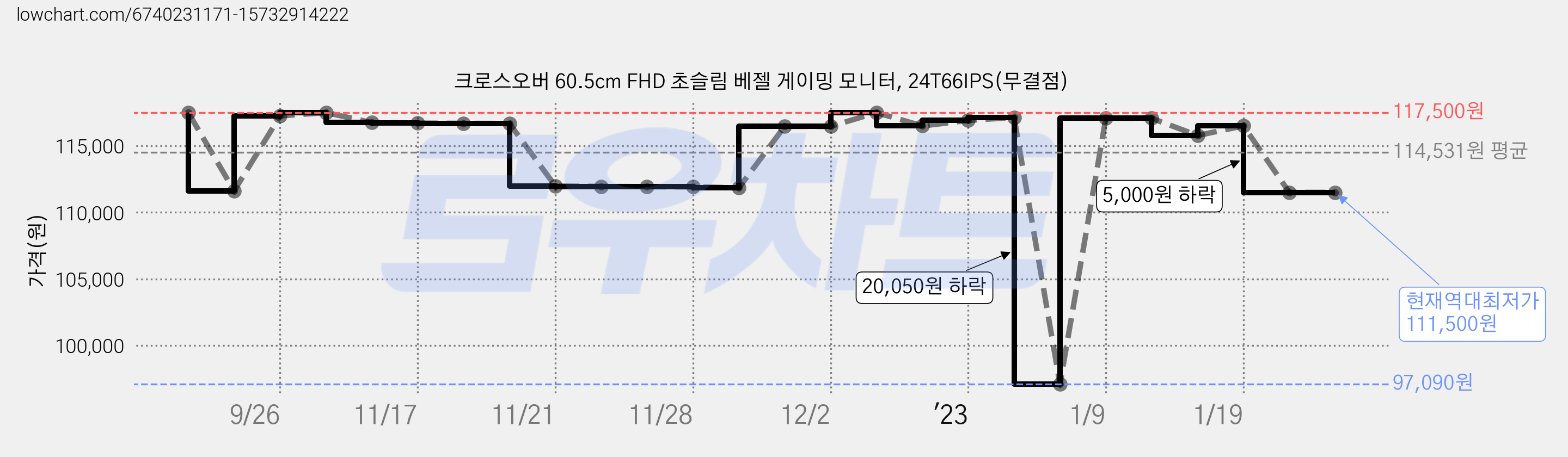 크로스오버 60.5cm FHD 초슬림 베젤 게이밍 모니터, 24T66IPS(무결점) 가격 변동 차트, 현재가 111,500원, 역대최저가