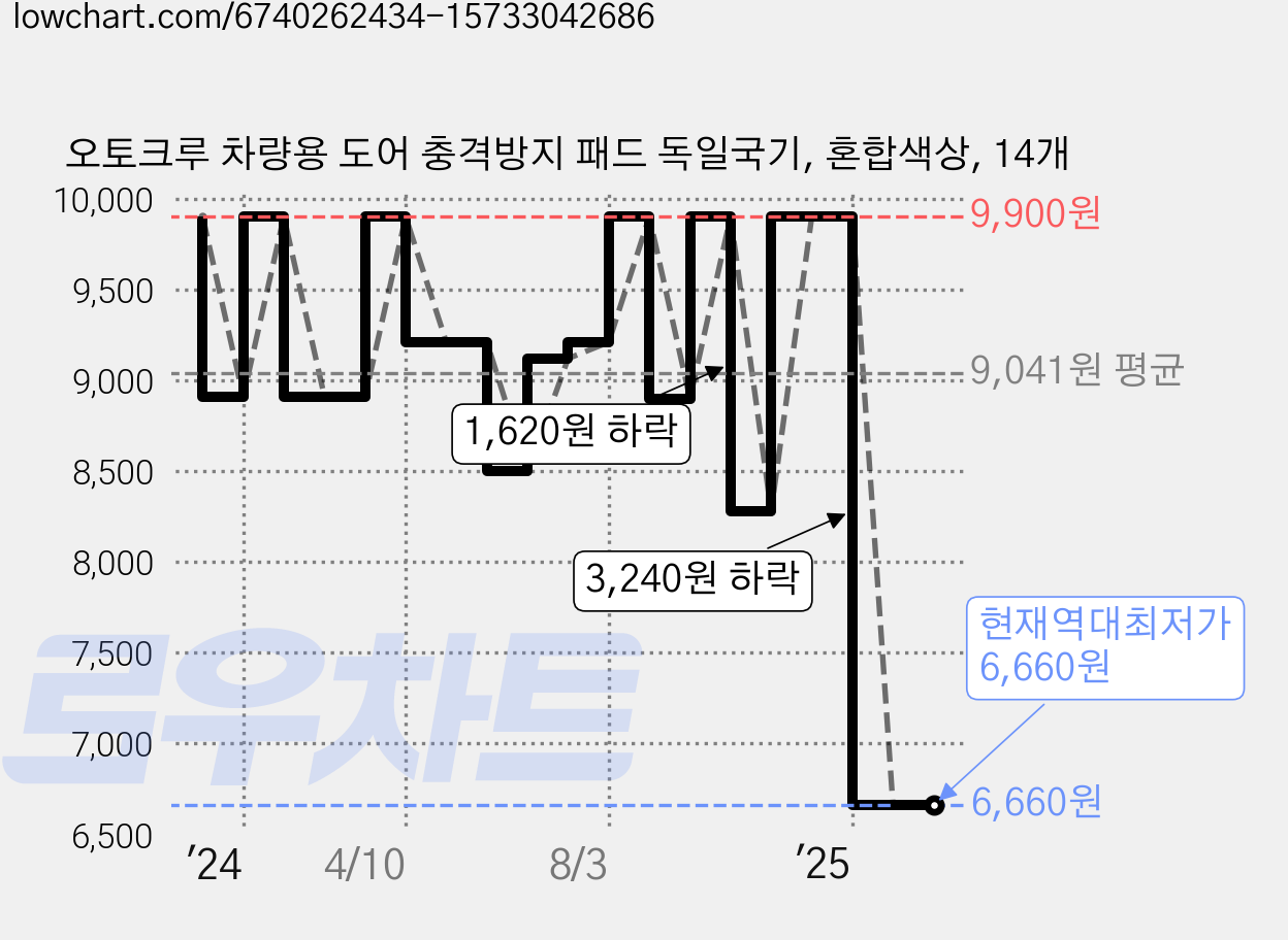 오토크루 차량용 도어 충격방지 패드 독일국기, 혼합색상, 14개 가격 변동 차트, 현재가 6,660원, 역대최저가