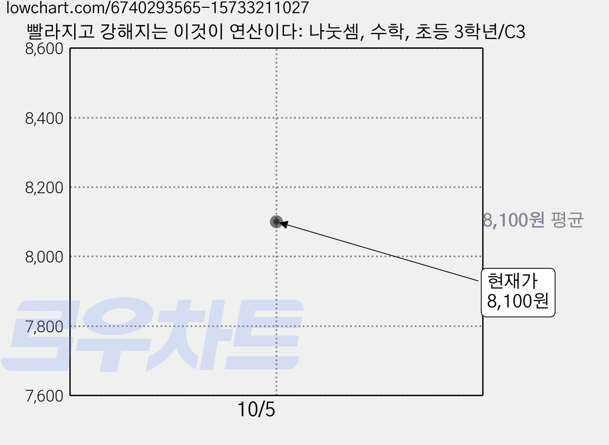 빨라지고 강해지는 이것이 연산이다: 나눗셈, 수학, 초등 3학년/C3 가격 변동 차트, 현재가 8,100원