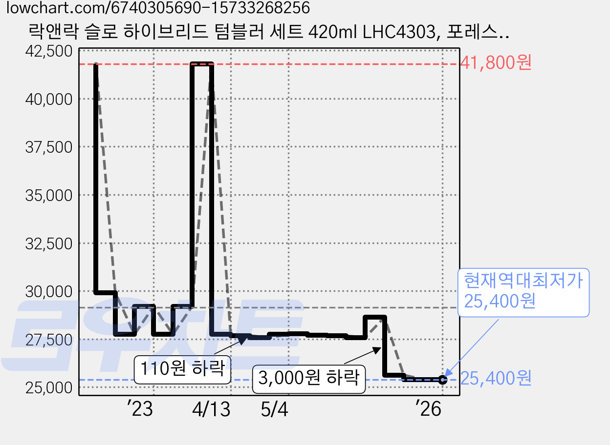 락앤락 슬로 하이브리드 텀블러 세트 420ml LHC4303, 포레스트그린(LHC4303GRN) 가격 변동 차트, 현재가 25,400원, 역대최저가