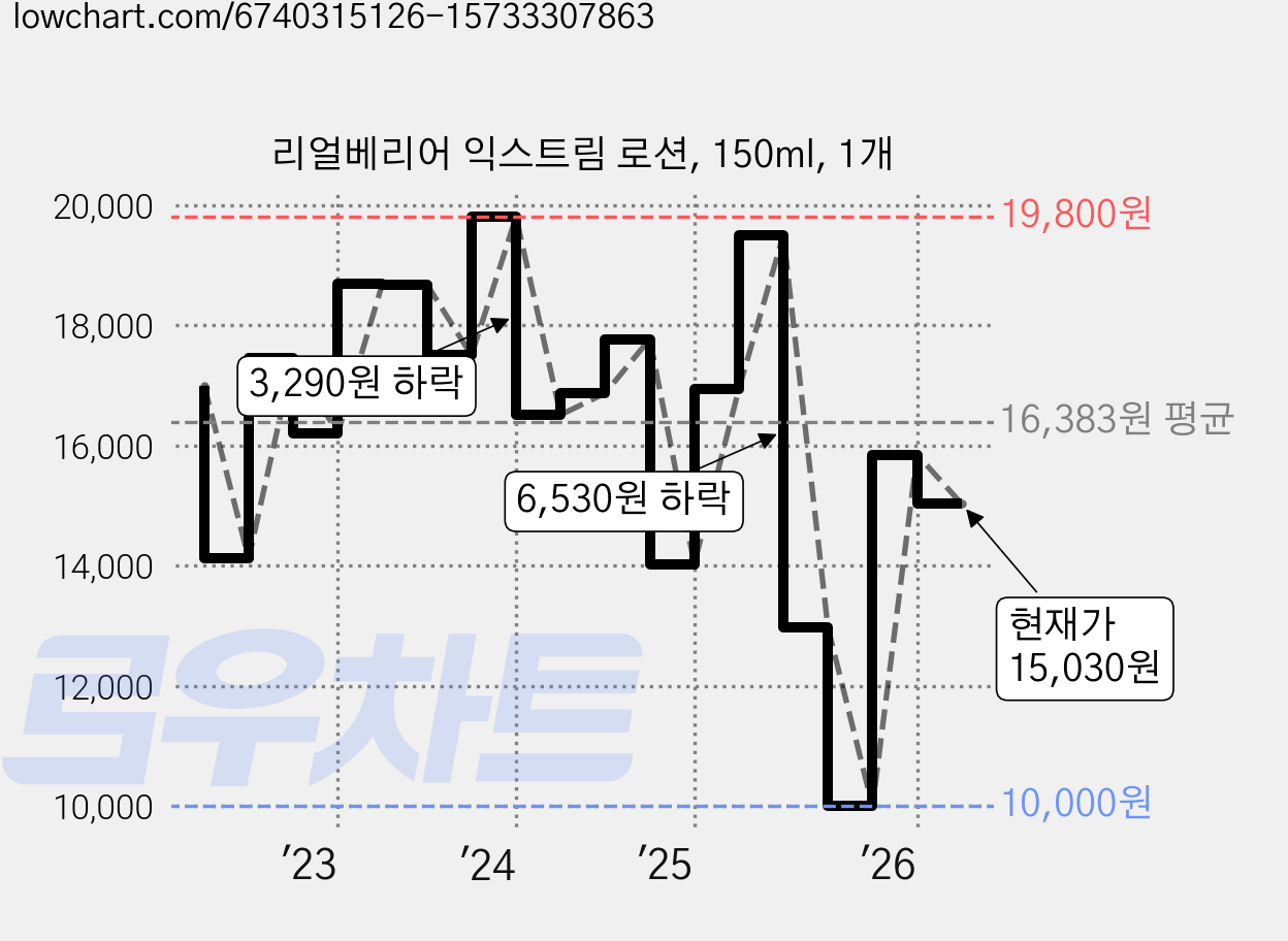 리얼베리어 익스트림 로션, 150ml, 1개 가격 변동 차트, 현재가 15,030원, 관측 최저가 10,000원
