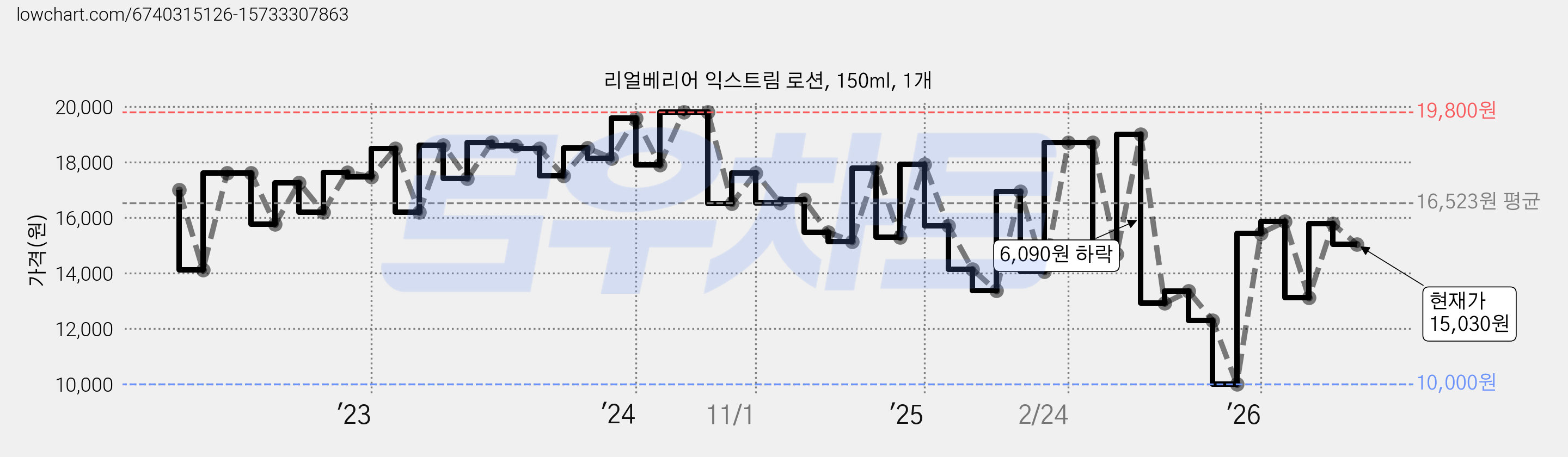 리얼베리어 익스트림 로션, 150ml, 1개 가격 변동 차트, 현재가 15,030원, 관측 최저가 10,000원