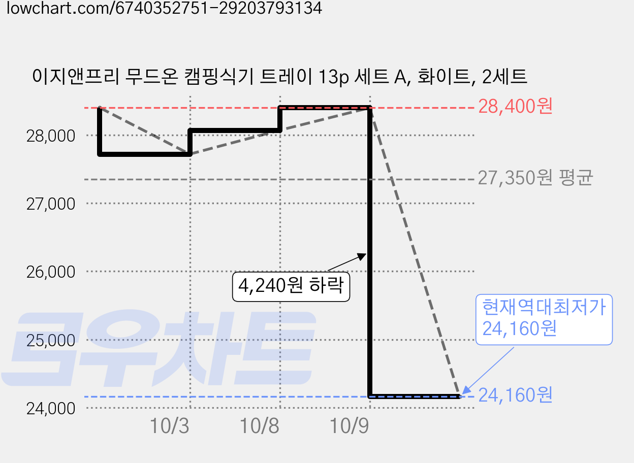 이지앤프리 무드온 캠핑식기 트레이 13p 세트 A, 화이트, 2세트 가격 변동 차트, 현재가 24,160원, 역대최저가